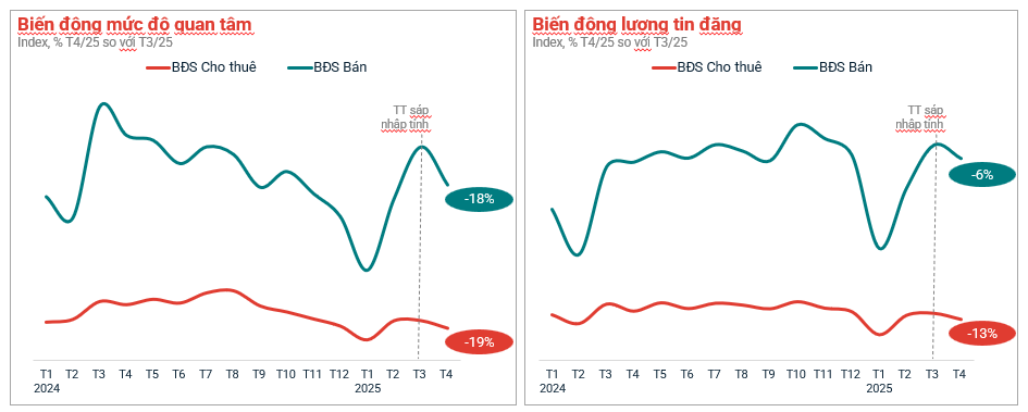 Trong tháng 8/2025, mức độ quan tâm nhà trọ cho thuê tại Hà Nội tăng gấp đôi so với tháng liền trước.