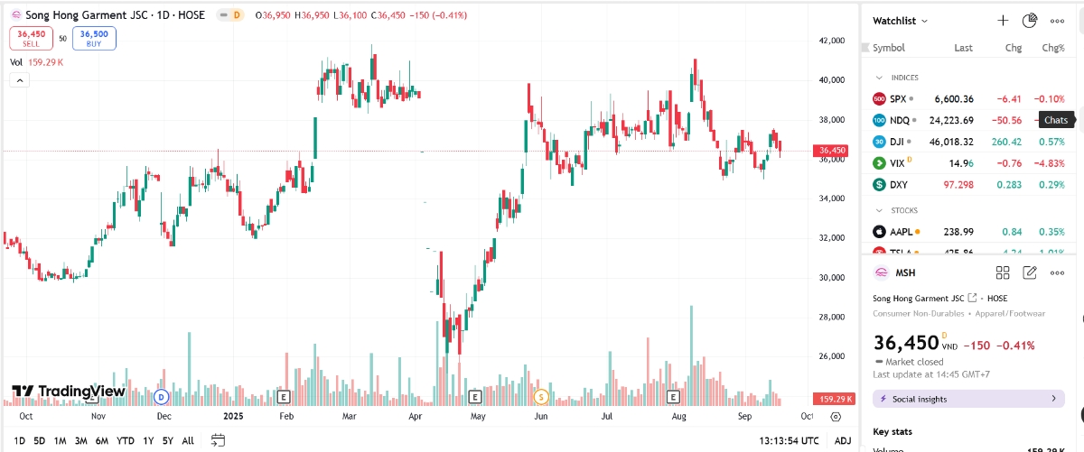 Sơ đồ giá cổ phiếu MSH trên TradingView.