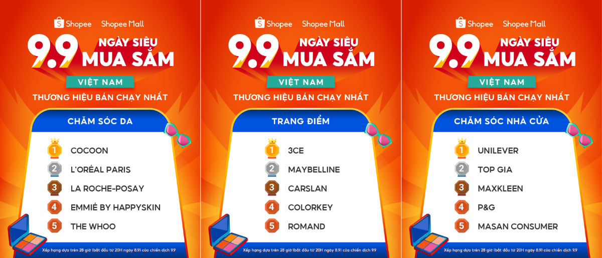 Shopee Mall công bố các thương hiệu bán chạy nhất của từng ngành hàng trong dịp 9/9.