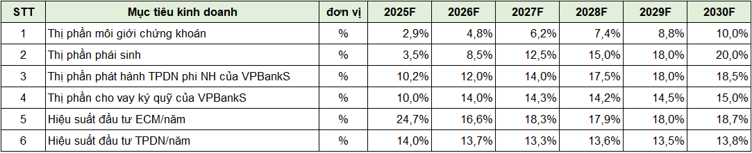 Các mục tiêu kinh doanh của VPBankS giai đoạn 2025 – 2030. (Ảnh: VPBankS).