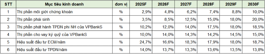 Các mục tiêu kinh doanh của VPBankS giai đoạn 2025 – 2030. (Ảnh: VPBankS).