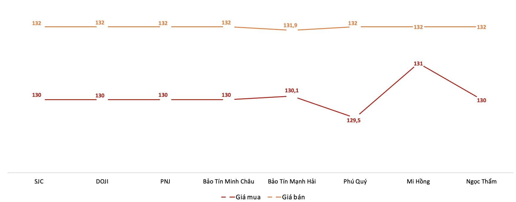Giá giao dịch vàng miếng tại các thương hiệu trong phiên 18/9. Nguồn: VnEconomy tổng hợp từ bảng giá các doanh nghiệp