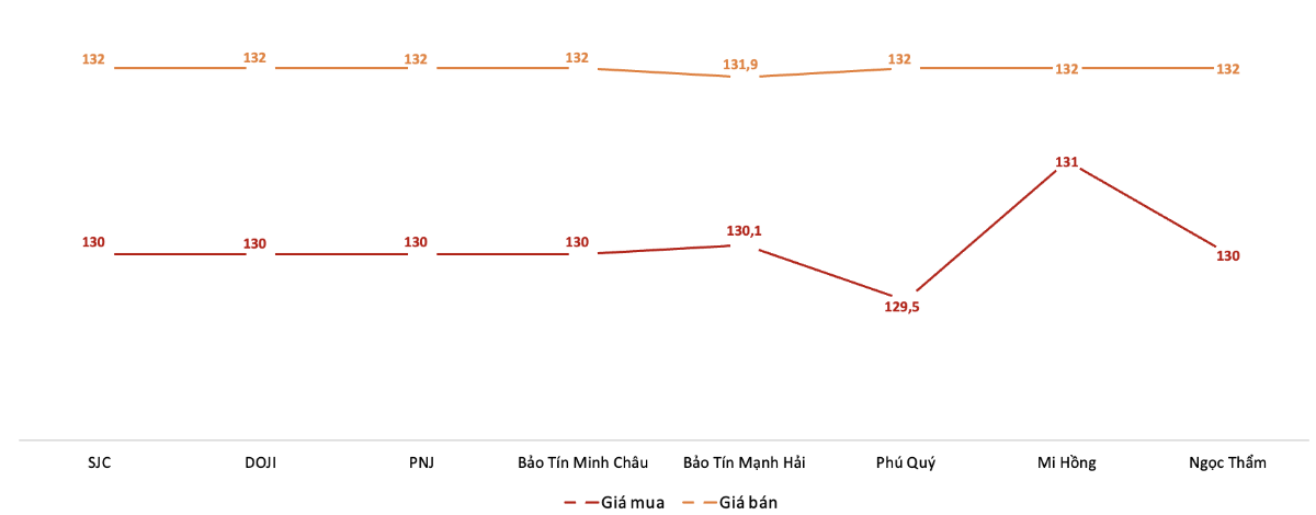Giá giao dịch vàng miếng tại các thương hiệu trong phiên 18/9.&nbsp;Nguồn: VnEconomy tổng hợp từ bảng giá các doanh nghiệp