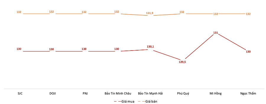 Giá giao dịch vàng miếng tại các thương hiệu trong phiên 18/9. Nguồn: VnEconomy tổng hợp từ bảng giá các doanh nghiệp