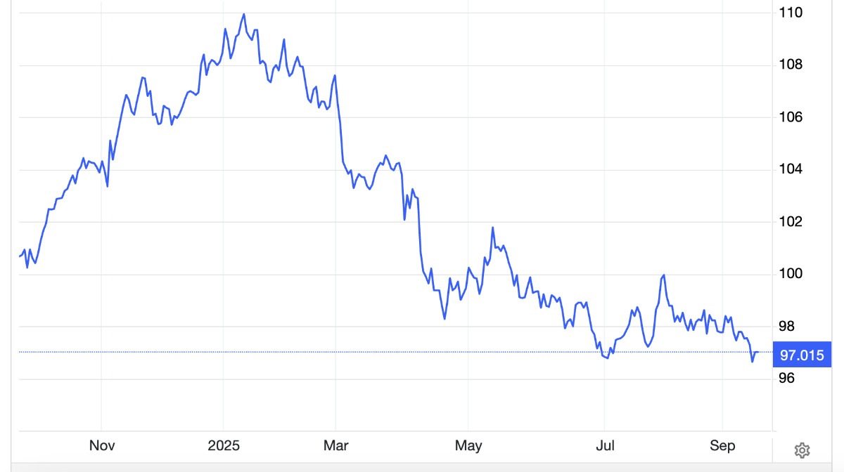 Diễn biến chỉ số Dollar Index trong vòng 1 năm trở lại đây - Nguồn: Trading Economics.