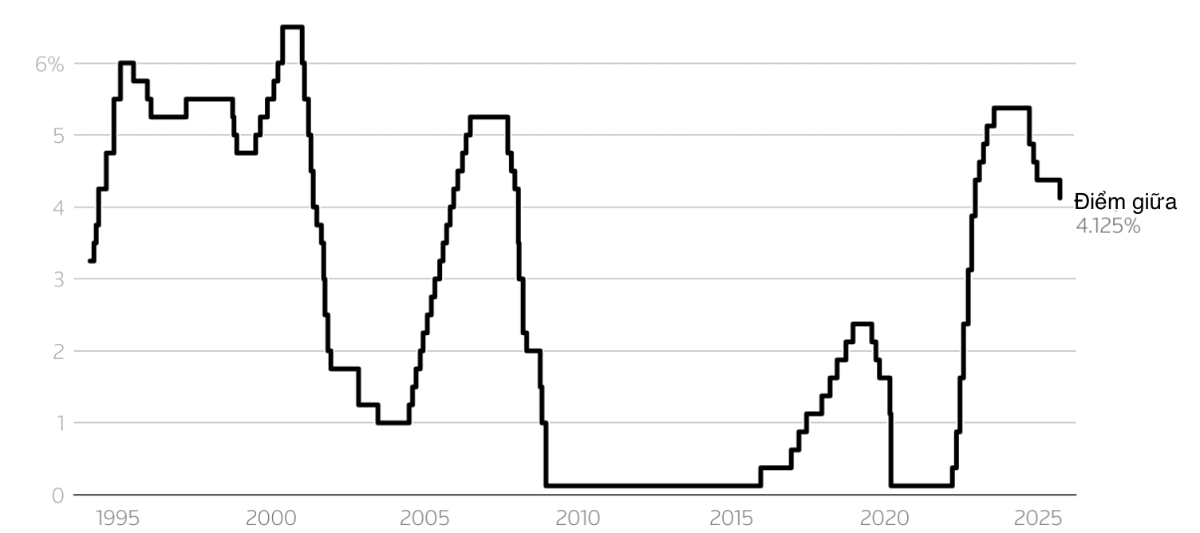 Lãi suất quỹ liên bang của Fed qua các năm - Nguồn: Fed/Reuters.