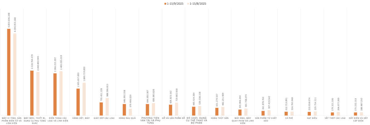 Kim ngạch xuất khẩu của một số nhóm hàng trong kỳ 1 tháng 9/2025 và&nbsp;kỳ 1 tháng 8/2025. Nguồn: Cục Hải quan