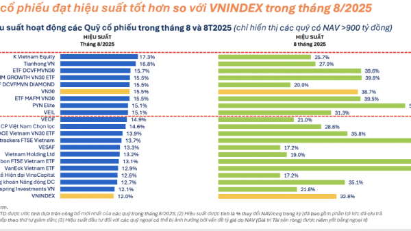 Nắm giữ cổ phiếu ngân hàng, nhiều quỹ lãi khủng hiệu suất cao nhất 62%