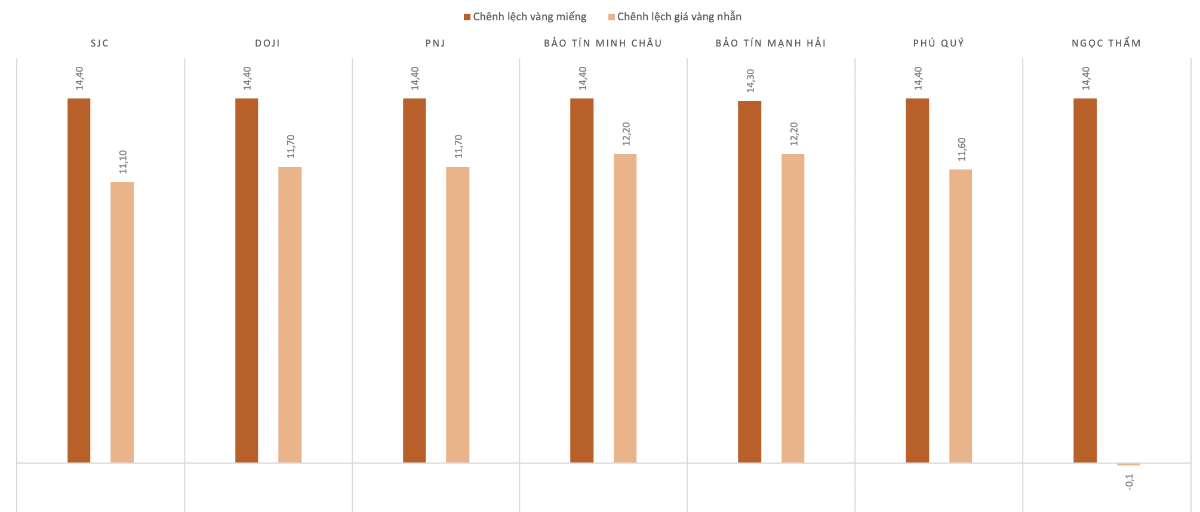 Chênh lệch giá vàng trong nước và giá vàng thế giới trong phiên 19/9.&nbsp;Nguồn: VnEconomy tổng hợp và tính toán