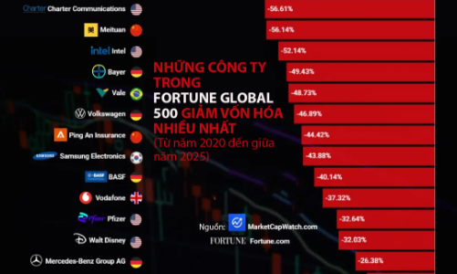 20 công ty lớn sụt vốn hóa mạnh nhất 5 năm qua