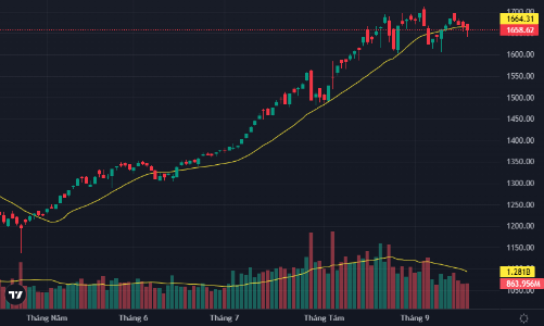 Quỹ giao dịch mạnh ngày tái cơ cấu, bán ròng hơn 3.000 tỷ