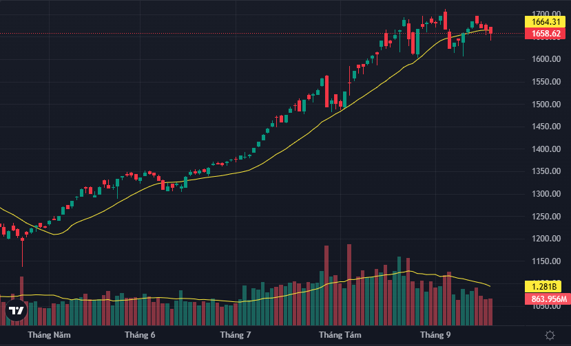 VN-Index đã không thể giữ được ngưỡng MA20 dù có VIC tăng rất mạnh.