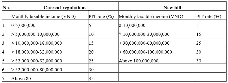 A progressive rate from 5 per cent to 35 per cent for a tax resident (proposed by the Ministry of Finance) 