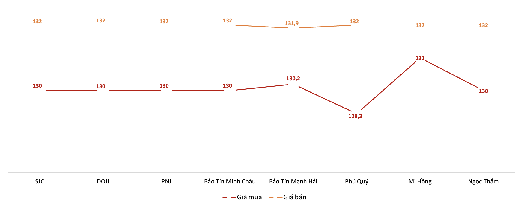 Giá giao dịch vàng miếng tại các thương hiệu trong phiên 19/9. Nguồn: VnEconomy tổng hợp từ bảng giá các doanh nghiệp
