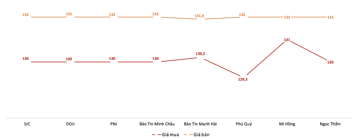 Giá giao dịch vàng miếng tại các thương hiệu trong phiên 19/9.&nbsp;Nguồn: VnEconomy tổng hợp từ bảng giá các doanh nghiệp