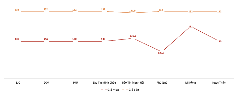 Giá giao dịch vàng miếng tại các thương hiệu trong phiên 19/9. Nguồn: VnEconomy tổng hợp từ bảng giá các doanh nghiệp