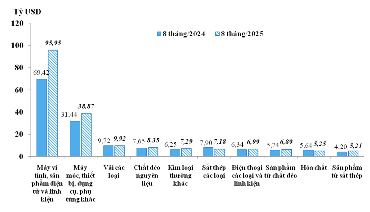 10 nhóm hàng nhập khẩu chủ lực của Việt Nam trong 8 tháng/2024 và 8 tháng/2025 - Nguồn: Cục Hải quan.&nbsp;