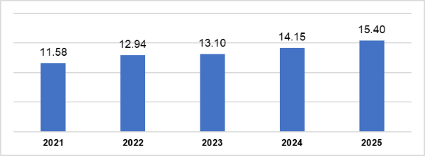 Vốn đầu tư trực tiếp nước ngoài vào Việt Nam trong 8 tháng các năm 2021 - 2025 (tỷ USD). Nguồn: Cục Thống kê (Bộ Tài chính)