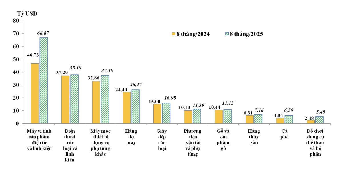 10 nhóm hàng xuất khẩu lớn nhất của Việt Nam trong 8 tháng/2024 và 8 tháng/2025