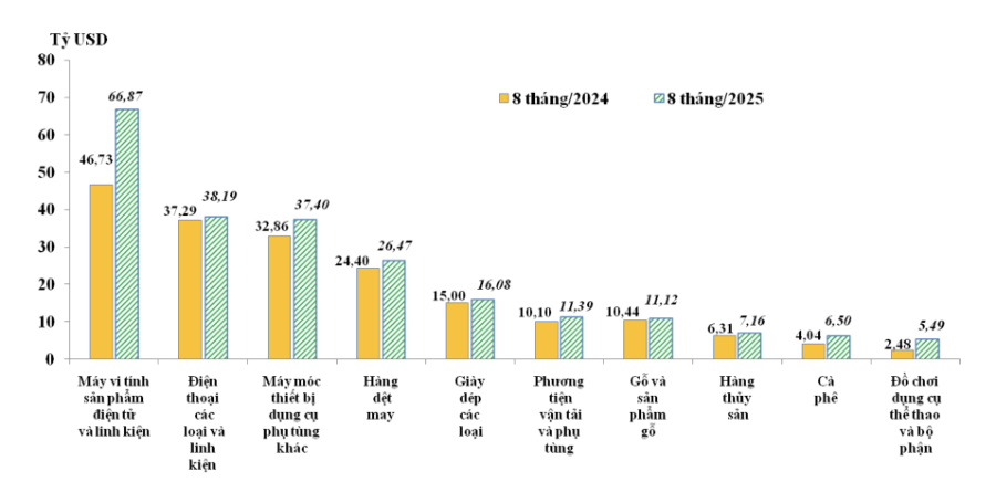 10 nhóm hàng xuất khẩu lớn nhất của Việt Nam trong 8 tháng/2024 và 8 tháng/2025