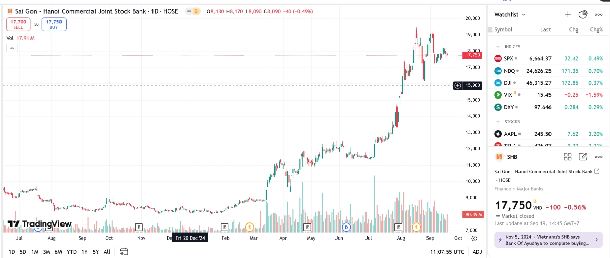 Sơ đồ giá cổ phiếu SHB trên TradingView.