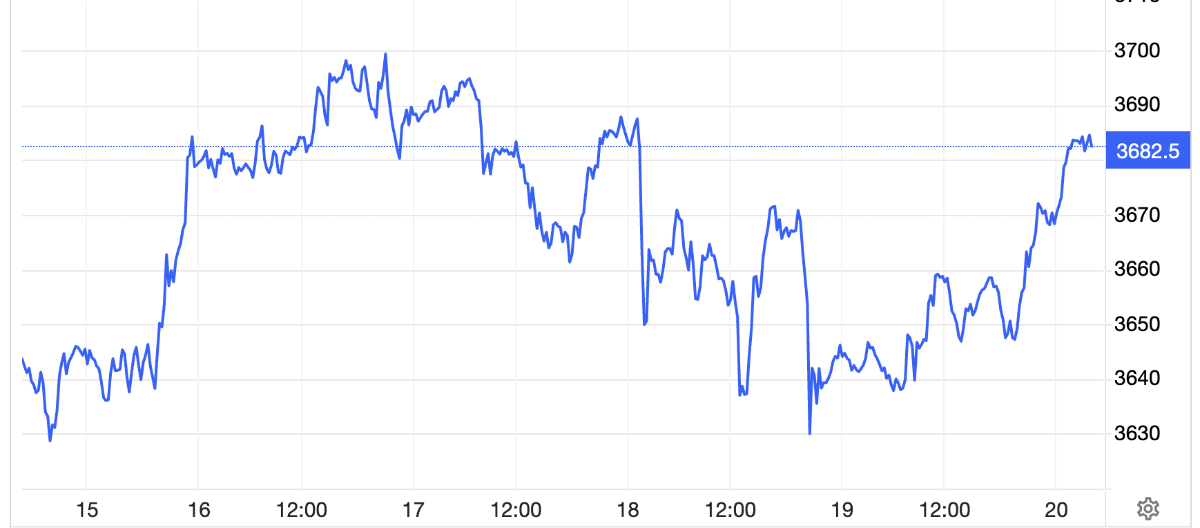 Diễn biến giá vàng thế giới tuần này. Đơn vị: USD/oz - Nguồn: Trading Economics.