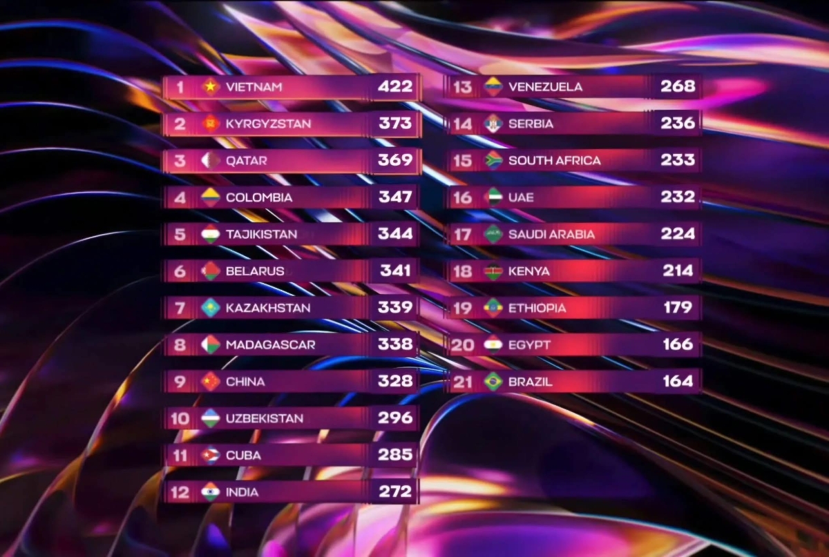 Theo tờ Komsomolskaya Pravda của Nga, người chiến thắng cuộc thi Intervision 2025 là ca sĩ Đức Phúc đến từ Việt Nam.