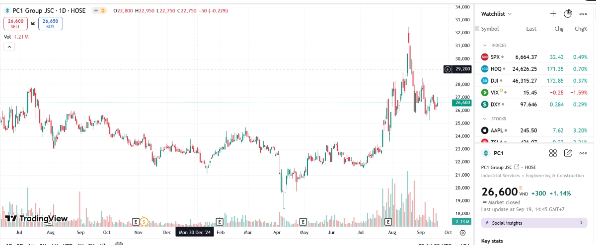 Sơ đồ giá cổ phiếu PC1 trên TradingView.