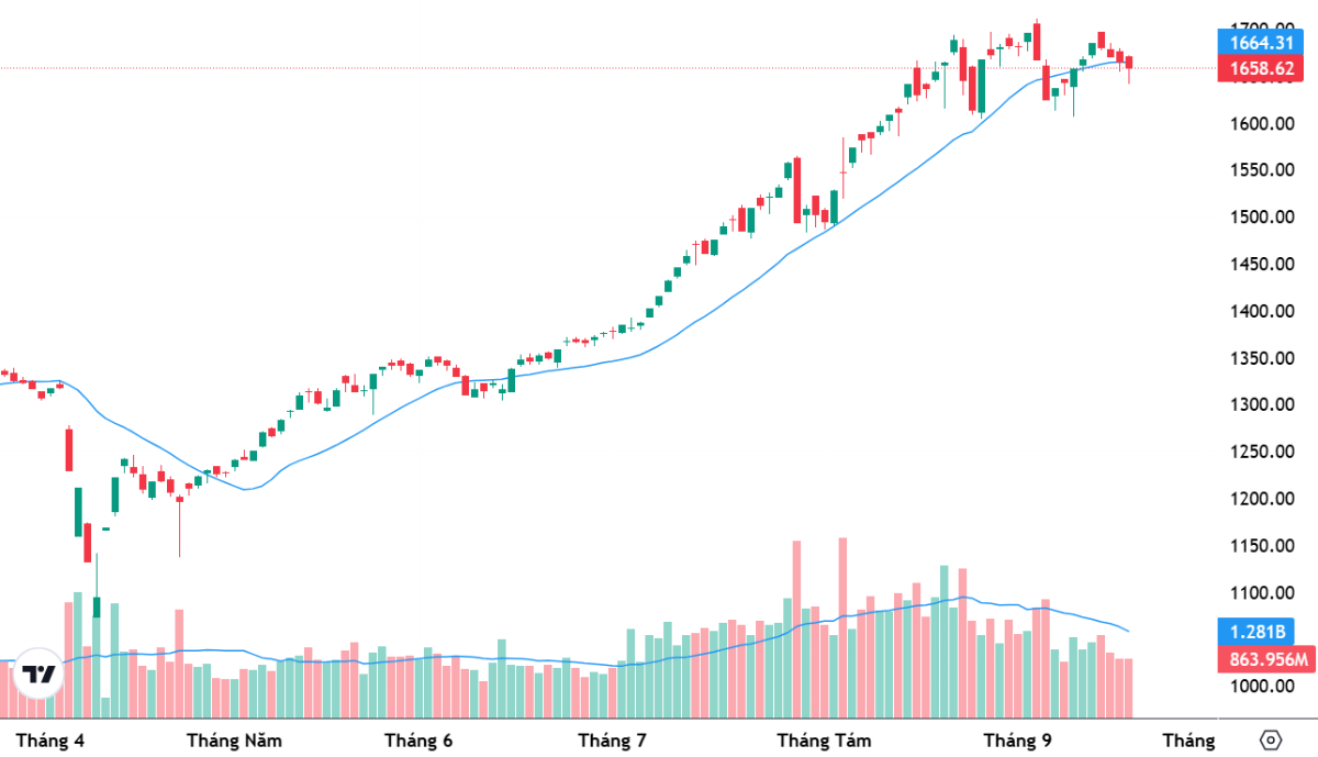 VN-Index đã để mất đường MA20 với thanh khoản sụt giảm rõ rệt.