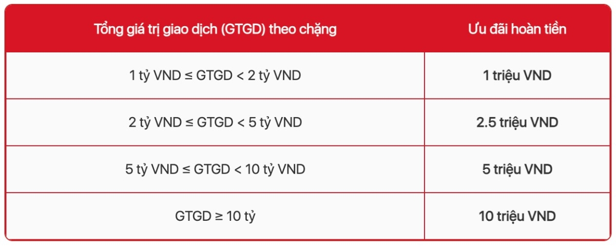 Mức ưu đãi hoàn tiền của mỗi chặng. (Ảnh: TCBS).