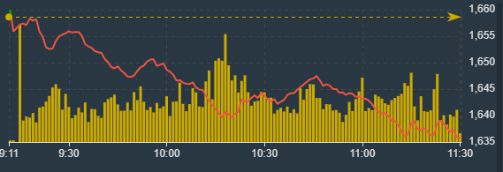Diễn biến chỉ số VN-Index sáng nay.