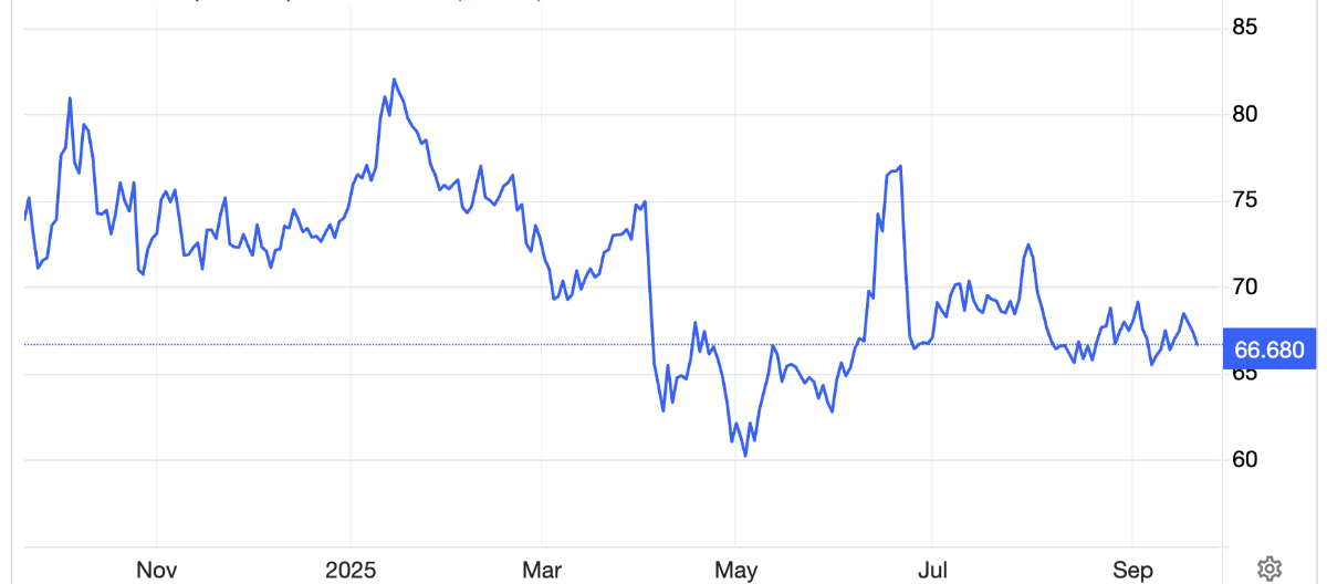 Diễn biến giá dầu Brent giao sau tại London trong 1 năm qua. Đơn vị: USD/thùng - Nguồn: Trading Economics.