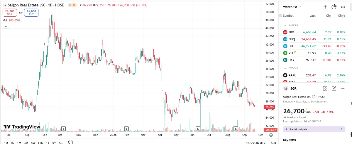 Sơ đồ giá cổ phiếu SGR trên TradingView.
