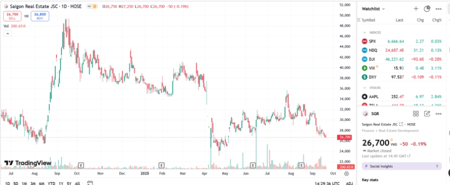 Sơ đồ giá cổ phiếu SGR trên TradingView.