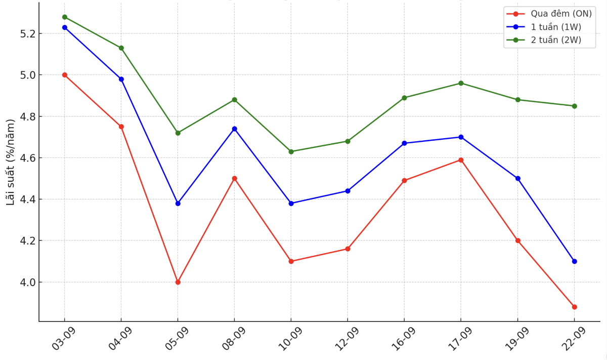 Diễn biến lãi suất VND liên ngân hàng các kỳ hạn dưới 1 tháng từ đầu tháng 9/2025 (VnEconomy cập nhật từ các bản tin thị trường)
