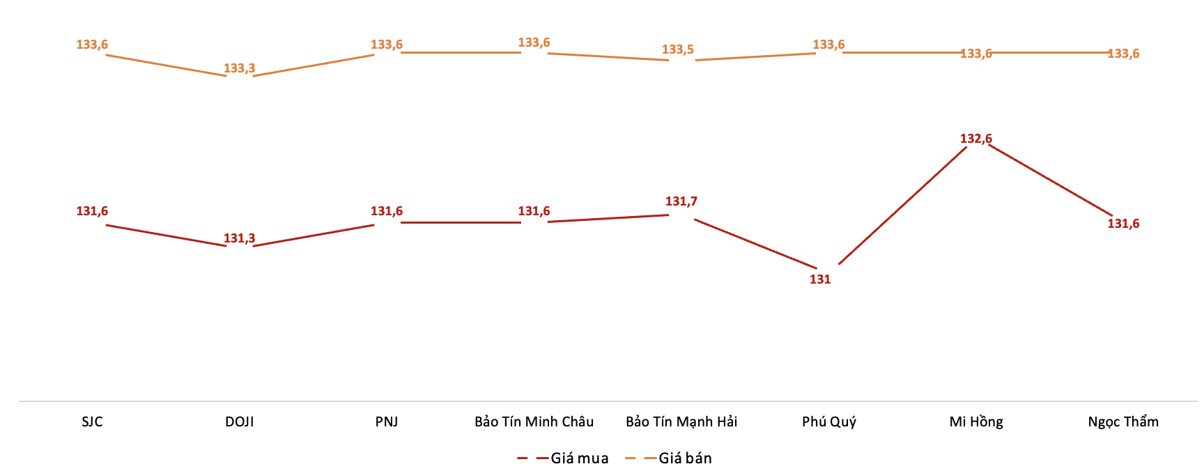 Giá giao dịch vàng miếng tại các thương hiệu trong phiên 22/9. Nguồn: VnEconomy tổng hợp từ bảng giá các doanh nghiệp