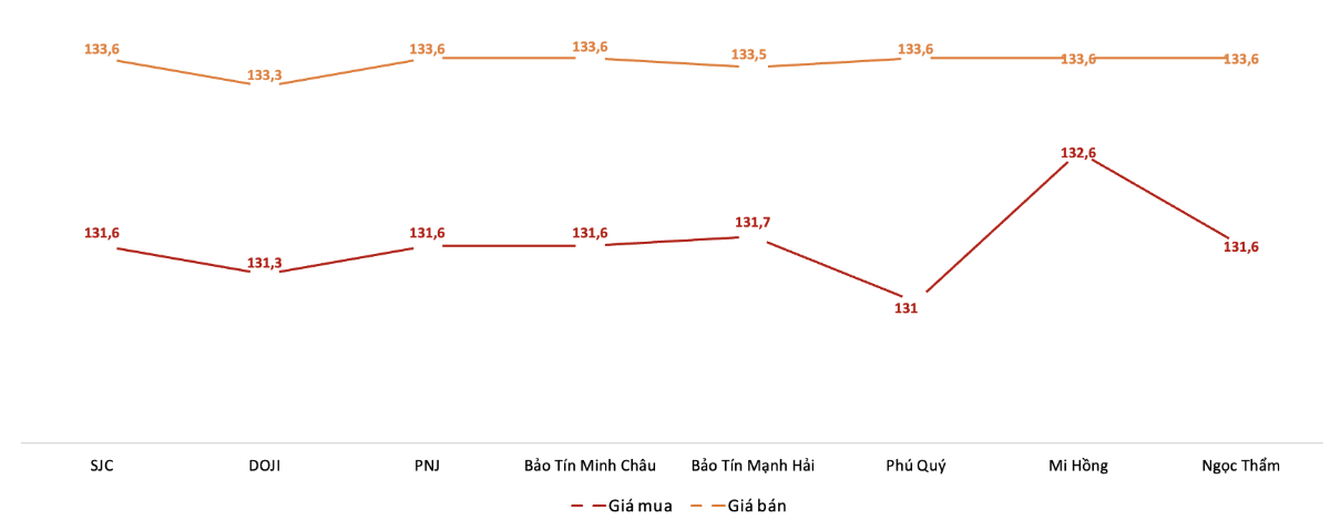 Giá giao dịch vàng miếng tại các thương hiệu trong phiên 22/9.&nbsp;Nguồn: VnEconomy tổng hợp từ bảng giá các doanh nghiệp
