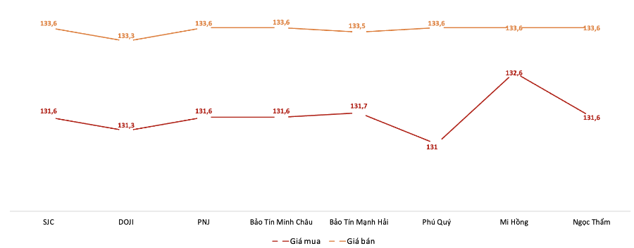 Giá giao dịch vàng miếng tại các thương hiệu trong phiên 22/9. Nguồn: VnEconomy tổng hợp từ bảng giá các doanh nghiệp