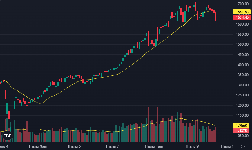 VN-Index hồi lên cuối phiên nhờ dòng tiền bắt đáy và một số trụ bớt xấu.