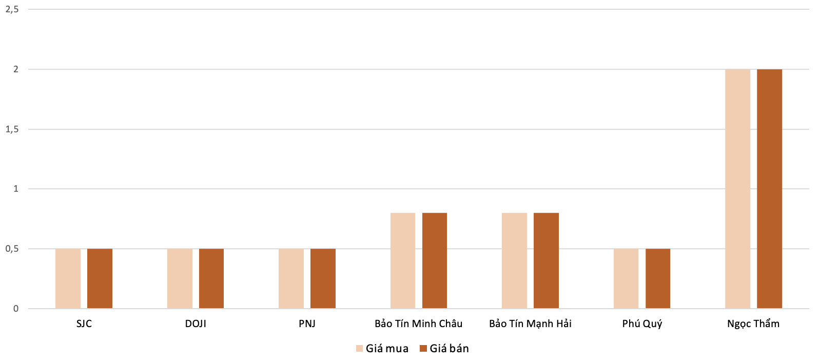 Mức độ tăng, giảm giá mua,bán vàng nhẫn trong phiên 22/9 so với phiên 20/9. Nguồn: VnEconomy tổng hợp và tính toán