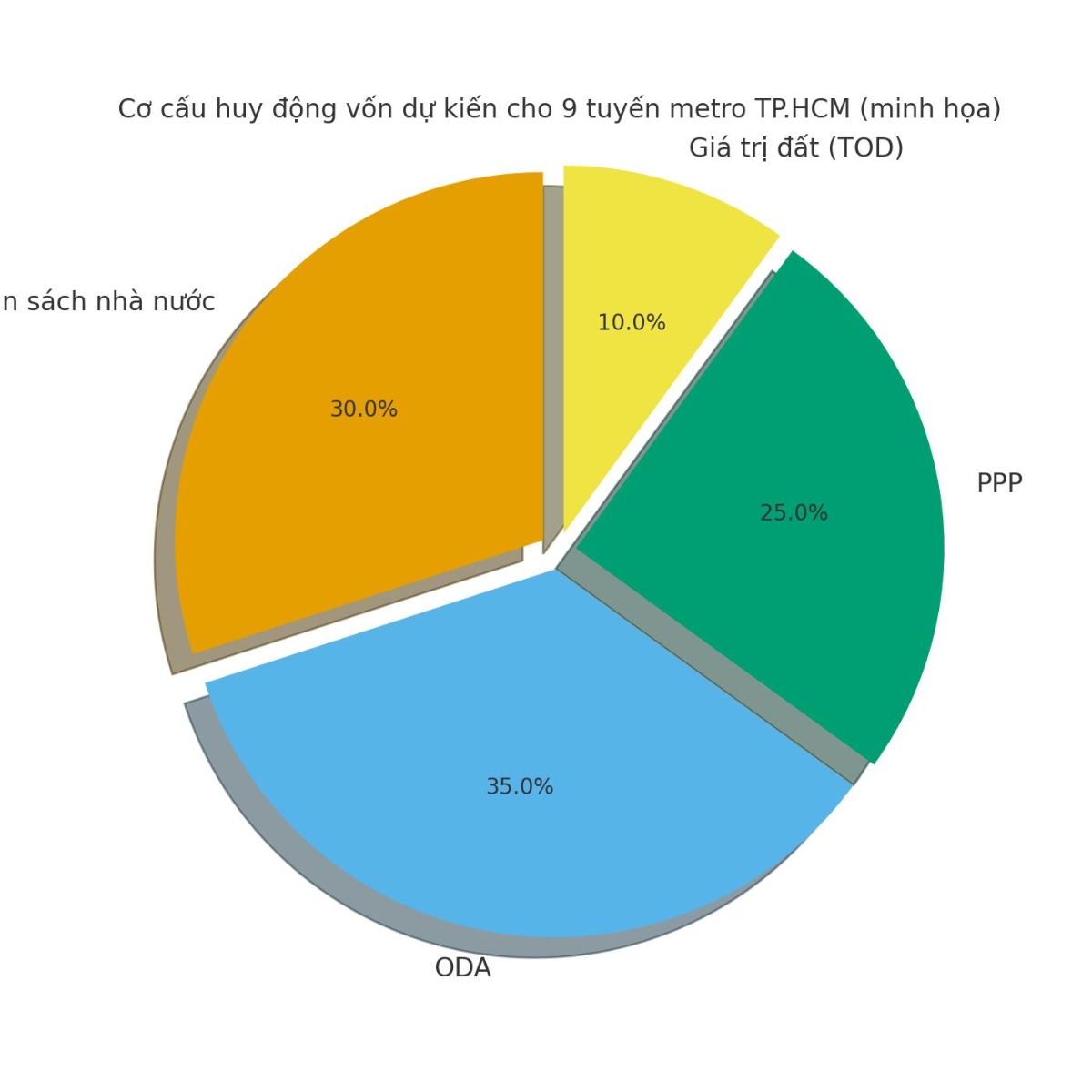 Cơ cấu nguồn vốn dự kiến huy động cho 9 tuyến metro sẽ khởi công đồng loạt vào năm 2027