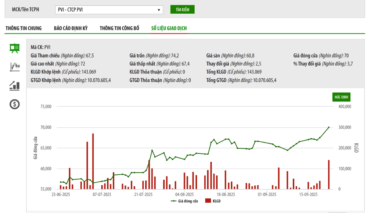 Sơ đồ giá cổ phiếu PVI trên HNX.