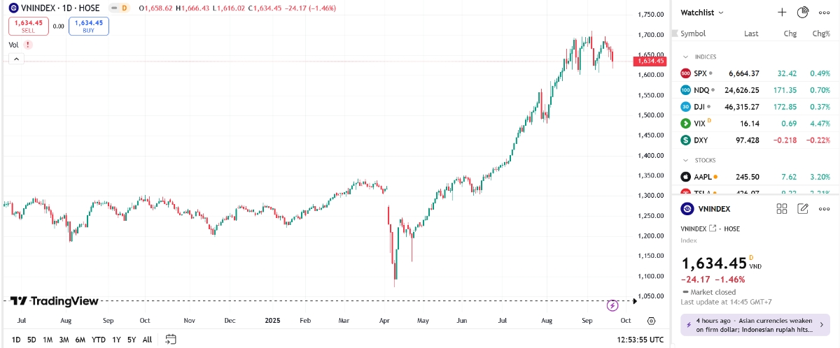 Giảm 5 phiên liên tiếp, các công ty chứng khoán khuyến nghị gì?