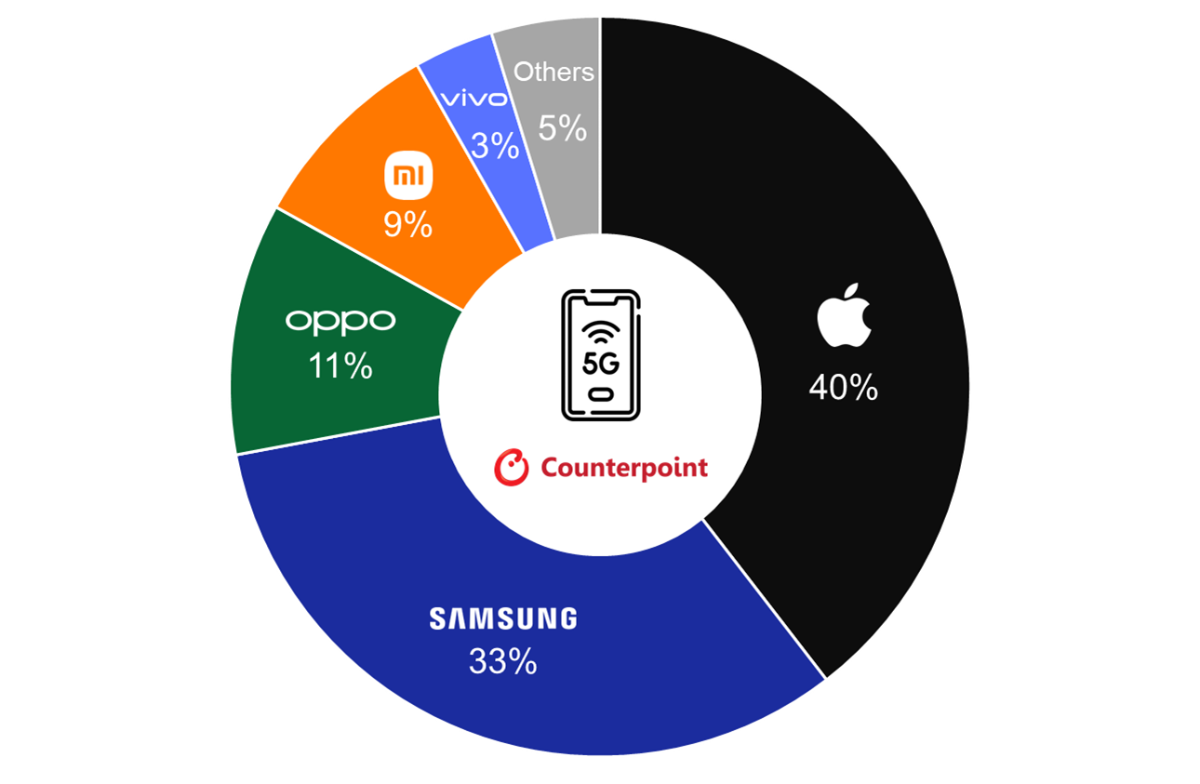 Thị phần điện thoại 5G quý hai.&nbsp;