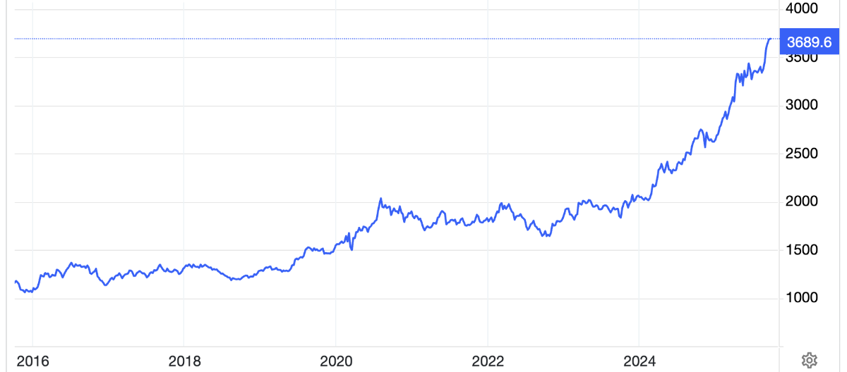 Diễn biến giá vàng thế giới 10 năm qua. Đơn vị: USD/oz - Nguồn: Trading Economics.