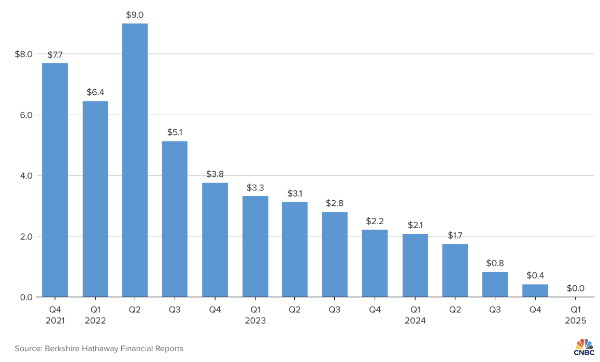 Giá trị cổ phần của Berkshire Hathaway trong BYD từ quý 4/2021 đến quý 1/2025. Đơn vị: tỷ USD.