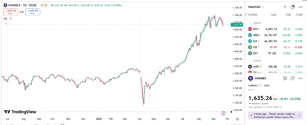 VN-Index giằng co trong vùng 1.627 – 1.644 hôm nay trước khi đóng cửa tại mốc 1.635,26 điểm, gần như không thay đổi so với hôm qua.