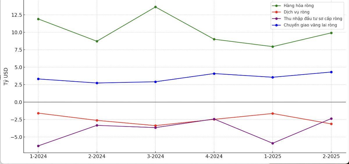 Diễn biến các khoản mục chính của cán cân vãng lai từ quý 1/2024 đến quý 2/2025 (Nguồn: VnEconomy cập nhật từ Ngân hàng Nhà nước)