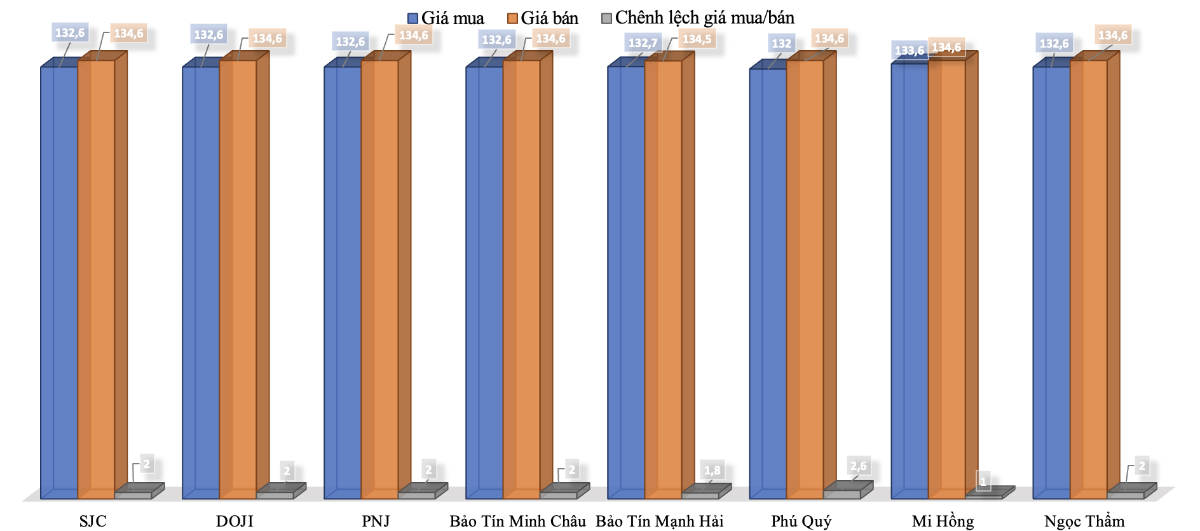 Giá giao dịch vàng miếng tại các thương hiệu trong phiên 23/9.&nbsp;Nguồn: VnEconomy tổng hợp từ bảng giá các doanh nghiệp