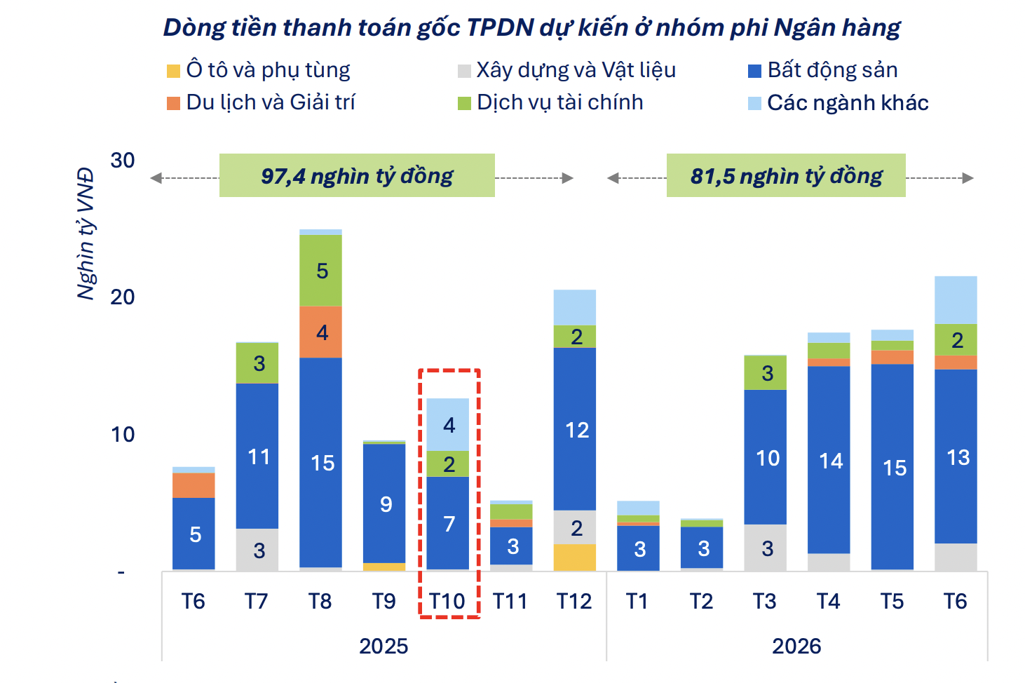 Áp lực tài chính ở nhóm bất động sản, Cenland và Phú Mỹ Hưng lọt top phải trả nợ trái phiếu nhiều nhất - Ảnh 1